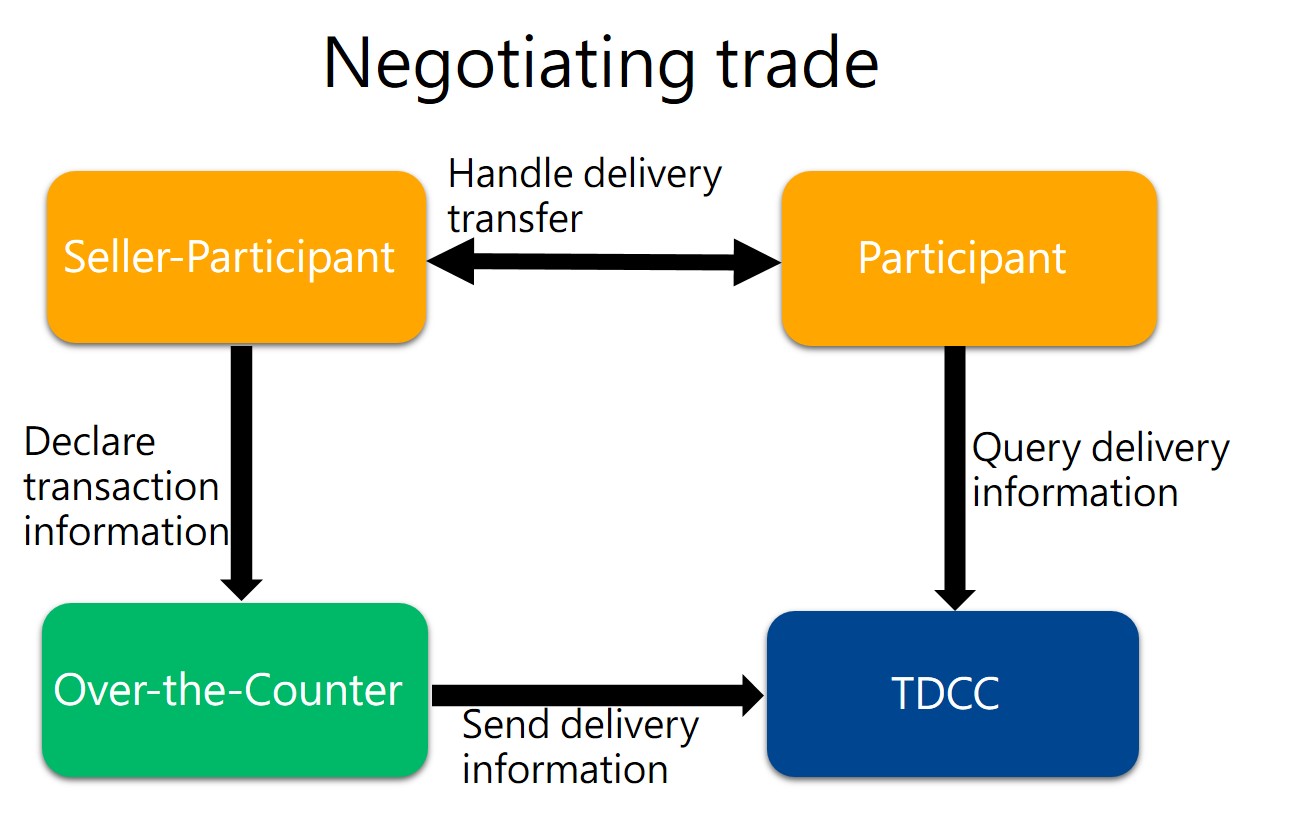 Negotiable Trades