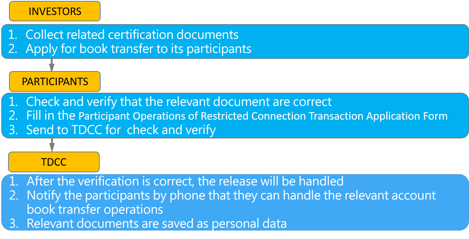 Restricted Transaction Releases