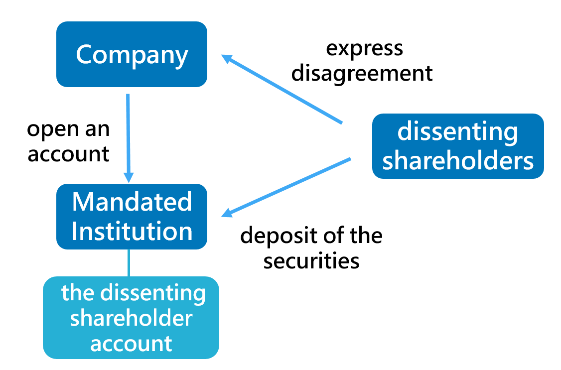 Delivery and Deposit of Dissenting Shareholders