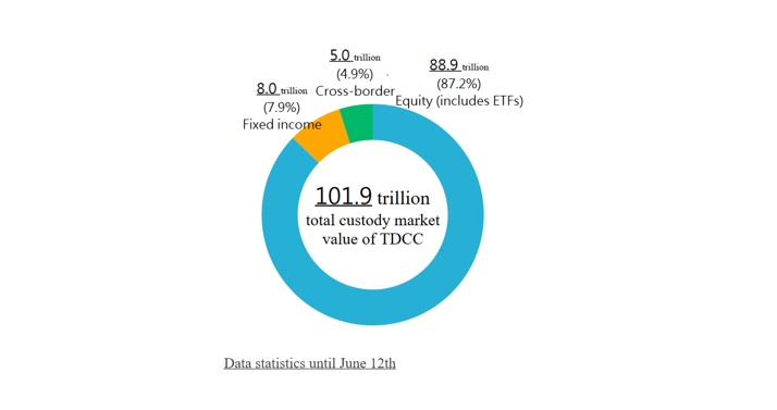 TDCC exceeds NT$100 trillion