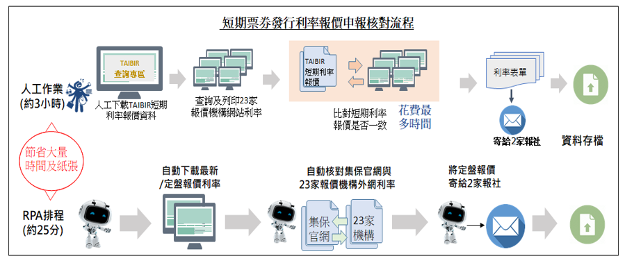 短期票劵發行利率報價申報核對作業