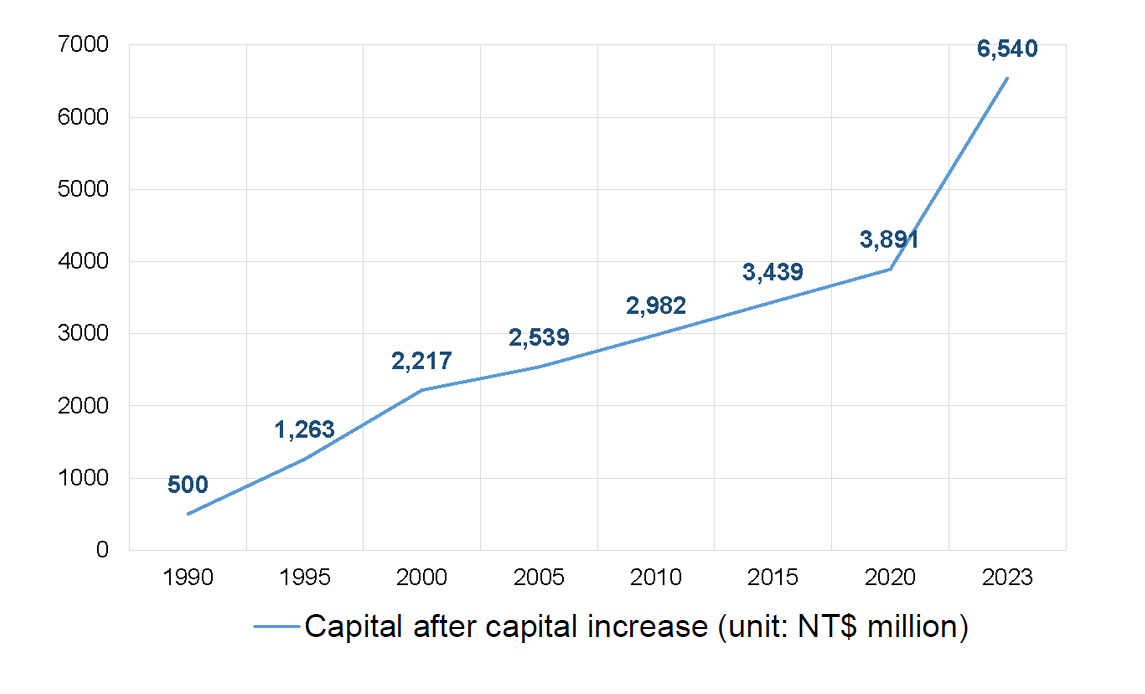 Changes in TDCC Capital over the Years