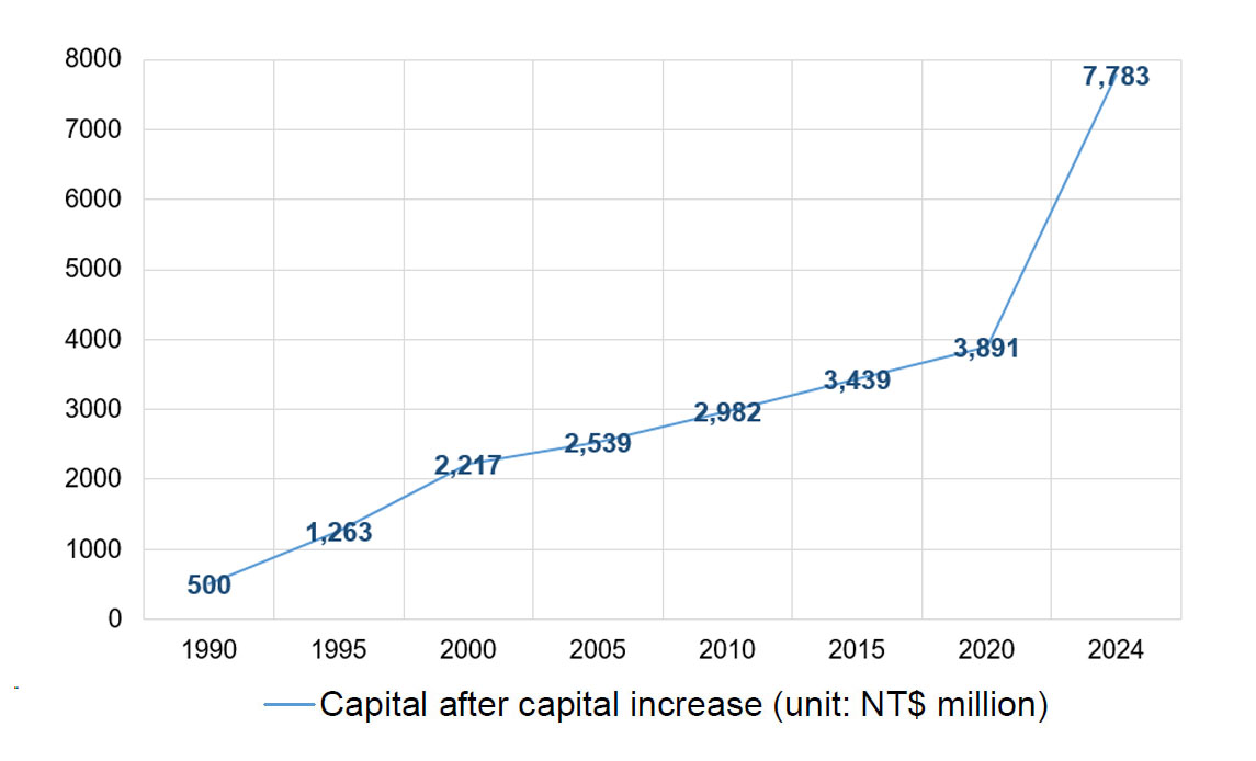 Changes in TDCC Capital over the Years