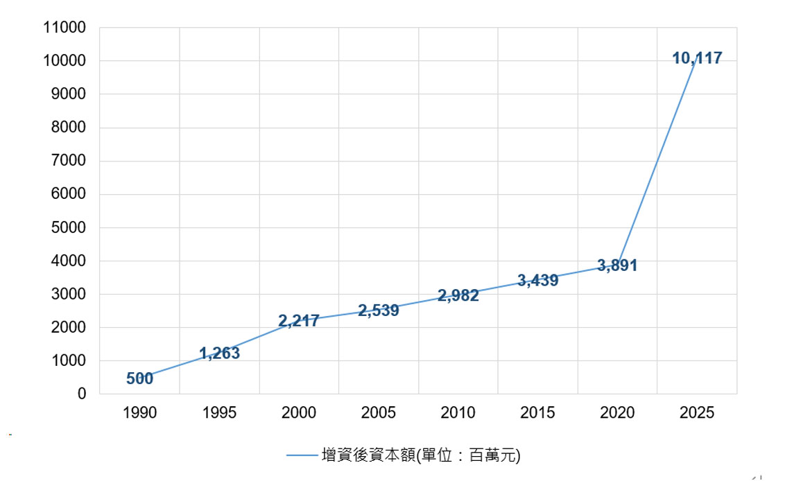 集保結算所歷年資本額變動情形