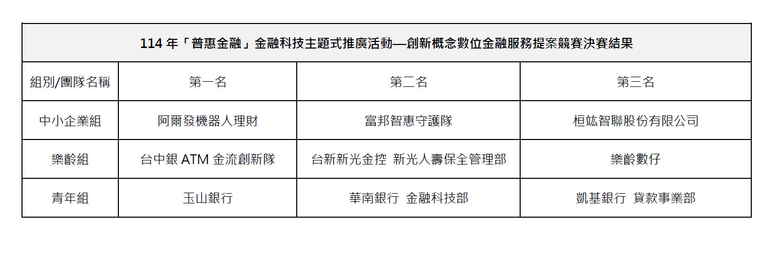 創新概念數位金融服務提案競賽決賽結果