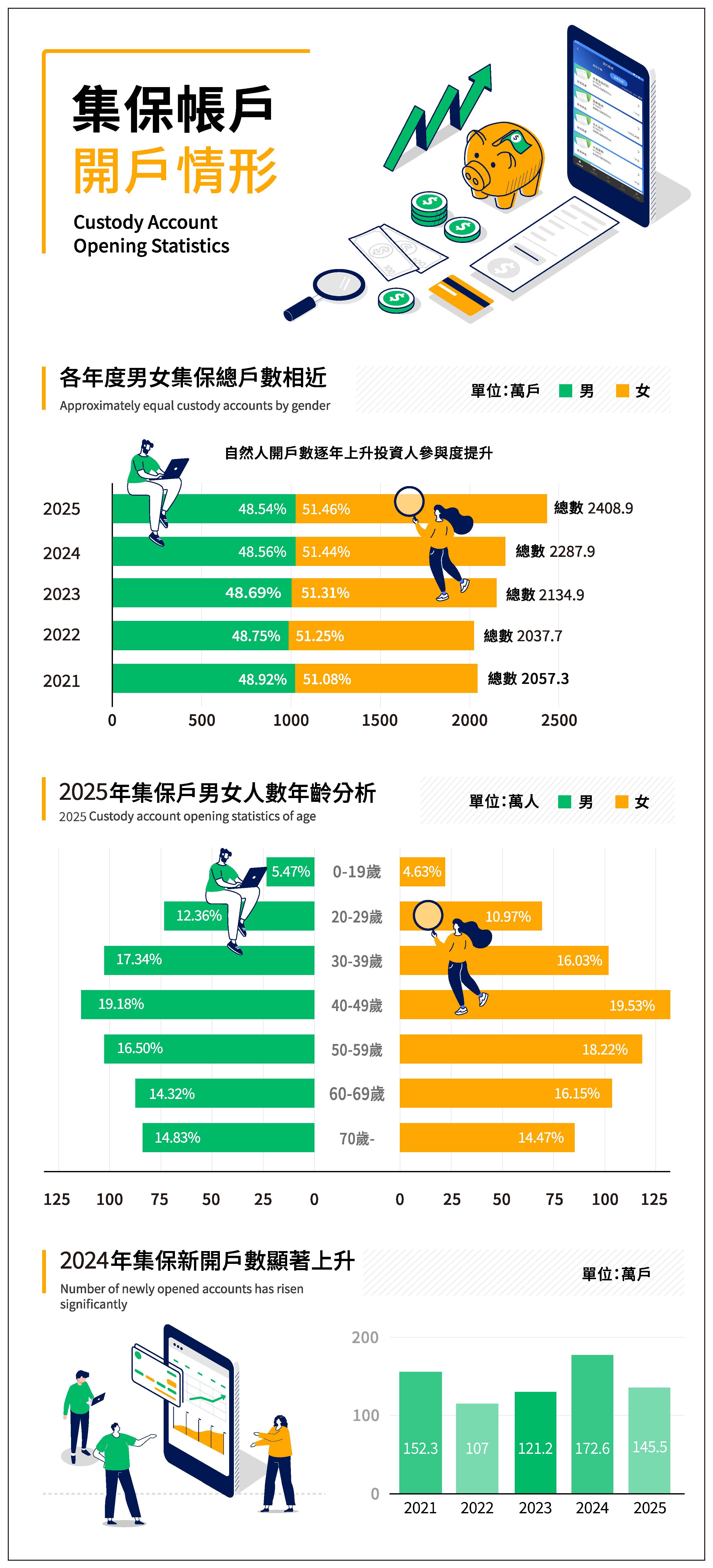 集保帳戶開戶情形