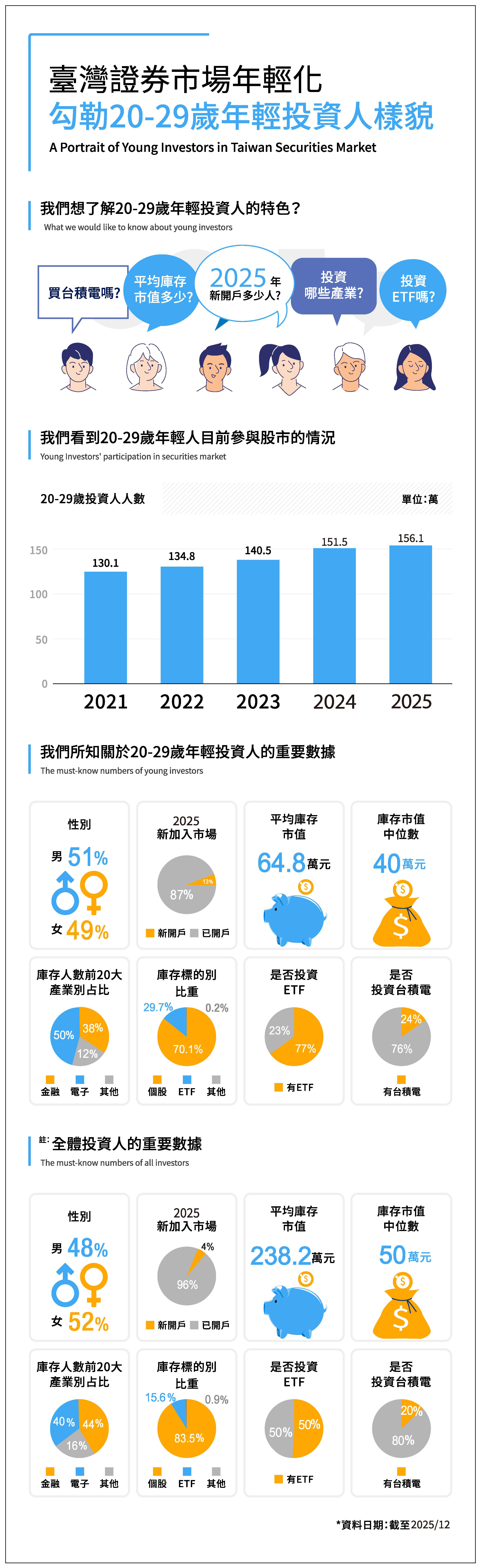 台灣證券市場年輕化勾勒20-29歲年輕投資人樣貌