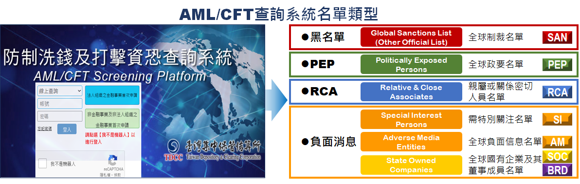AML/CFT查詢系統名單類型