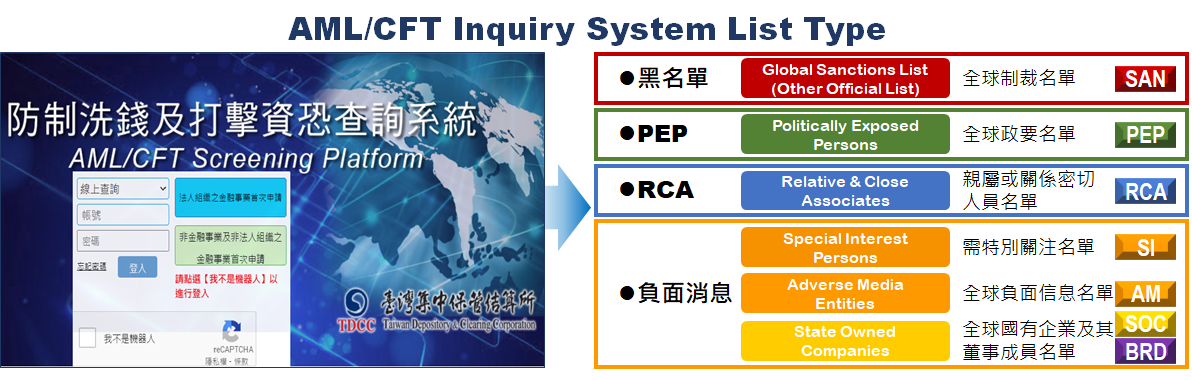  AML/CFT Inquiry System List Type