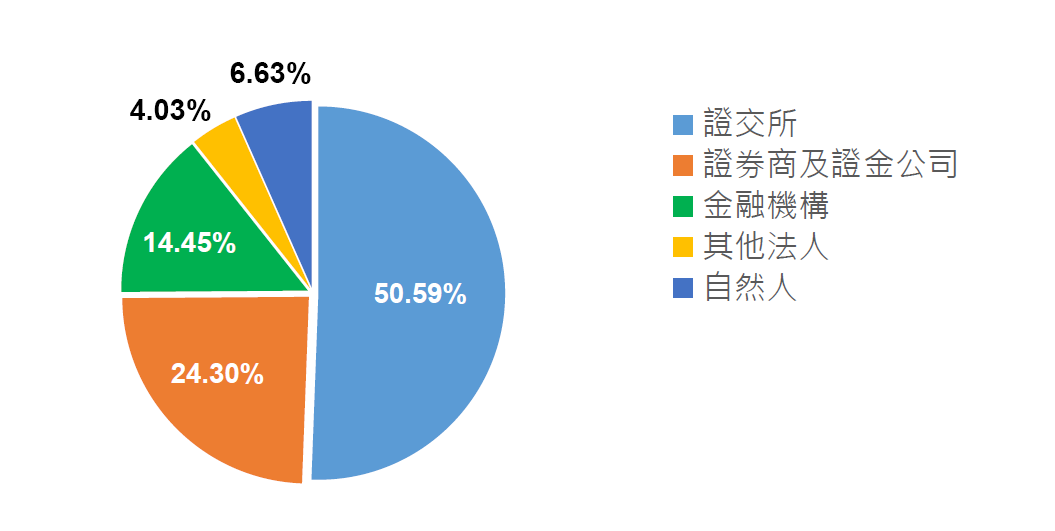 股東結構