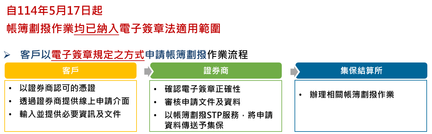 集保結算所響應電子簽章普及運用 帳簿劃撥服務再提升