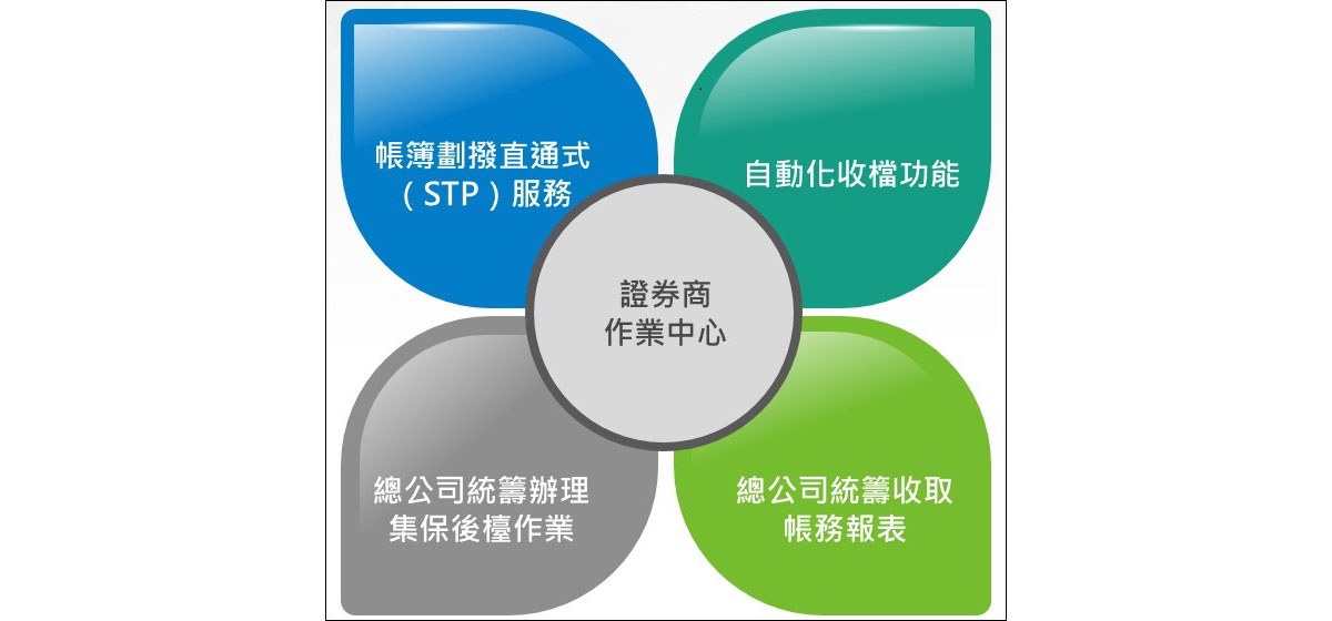 集保結算所協助證券商建置後檯作業中心 強化帳務處理效率與數位化轉型
