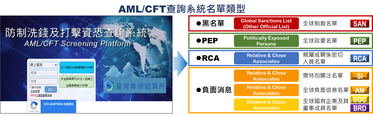 AML/CFT查詢系統名單類型