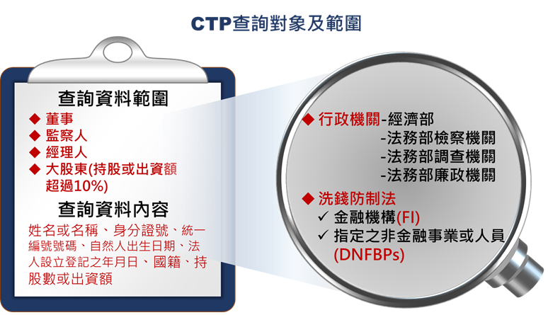 CTP查詢對象及範圍