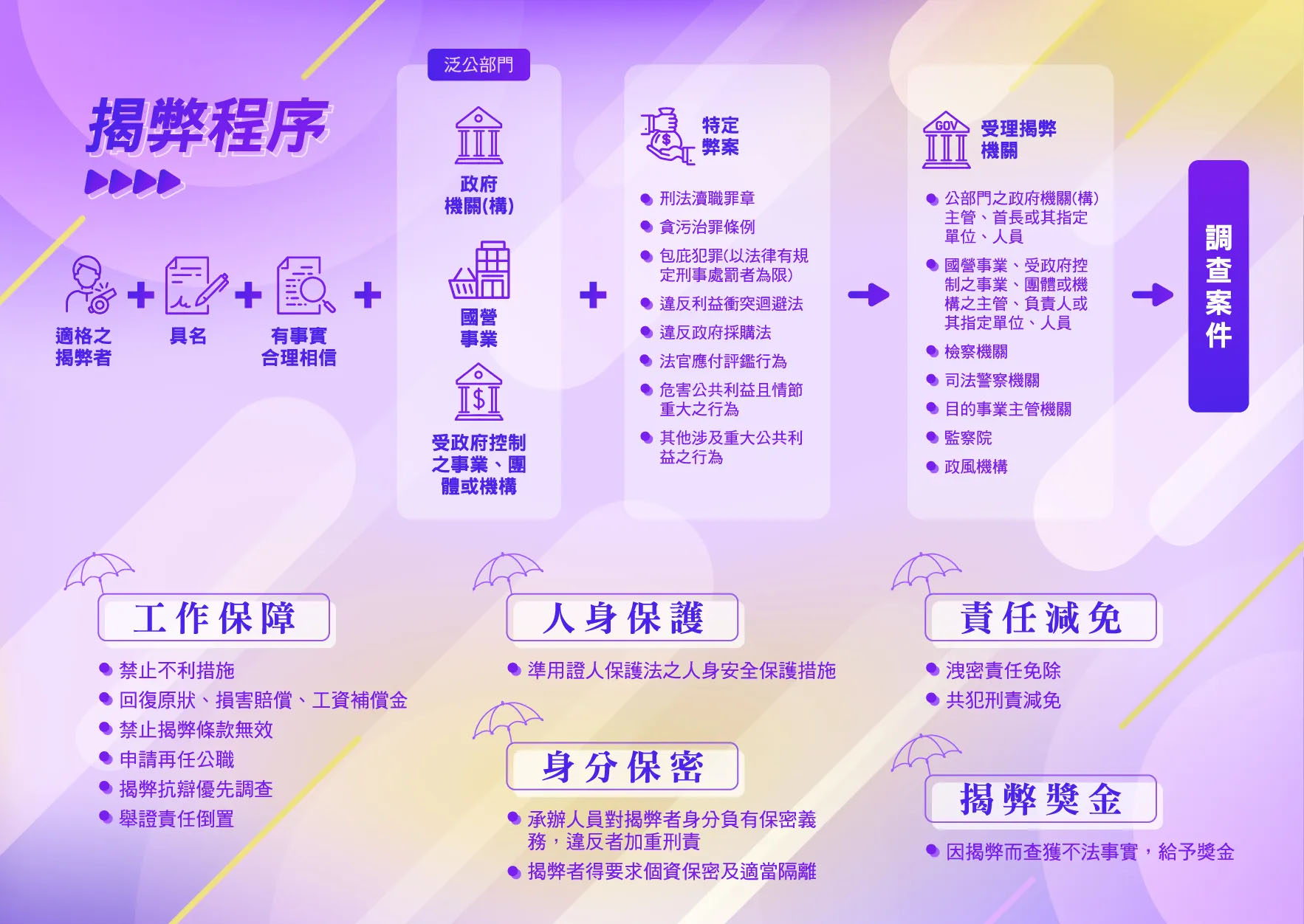 公益揭弊者保護法2