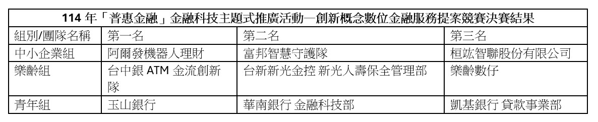 創新概念數位金融服務提案競賽決賽結果