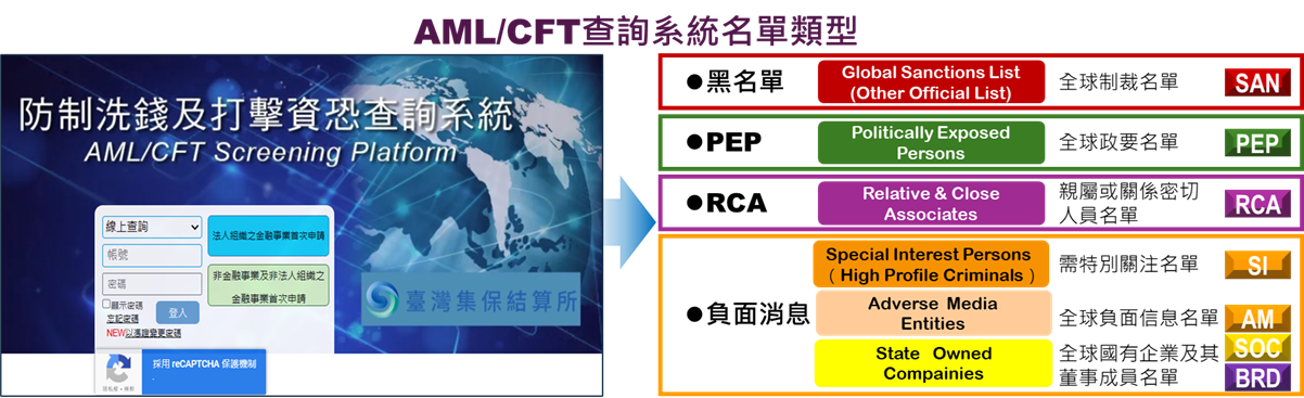 AML/CFT查詢系統名單類型