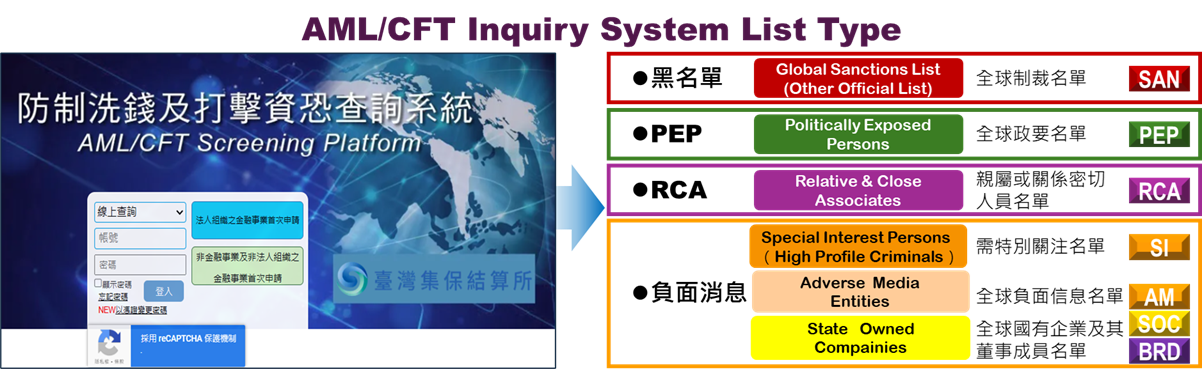  AML/CFT Inquiry System List Type