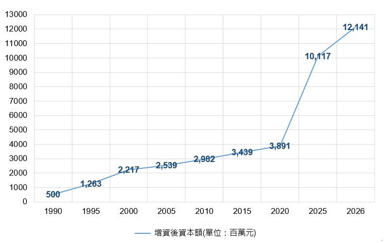 集保結算所歷年資本額變動情形