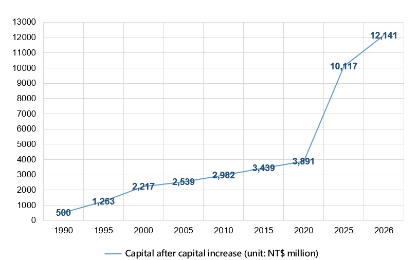 Changes in TDCC Capital over the Years